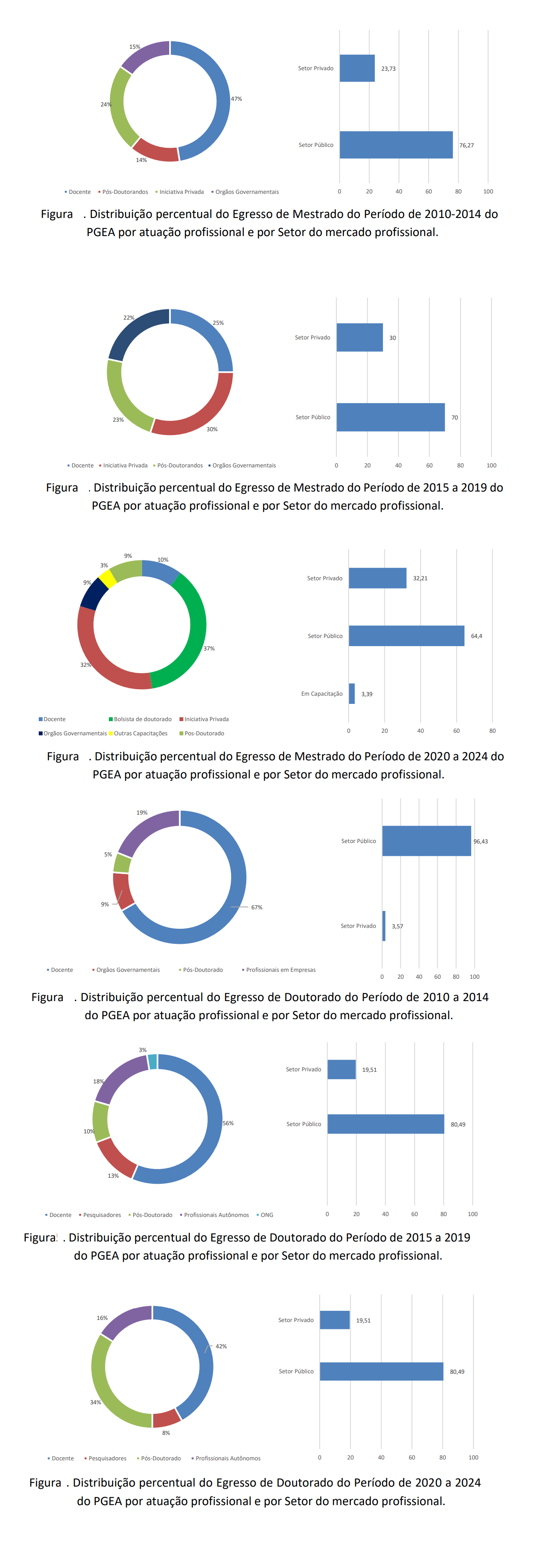 Distribuição percentural de egressos